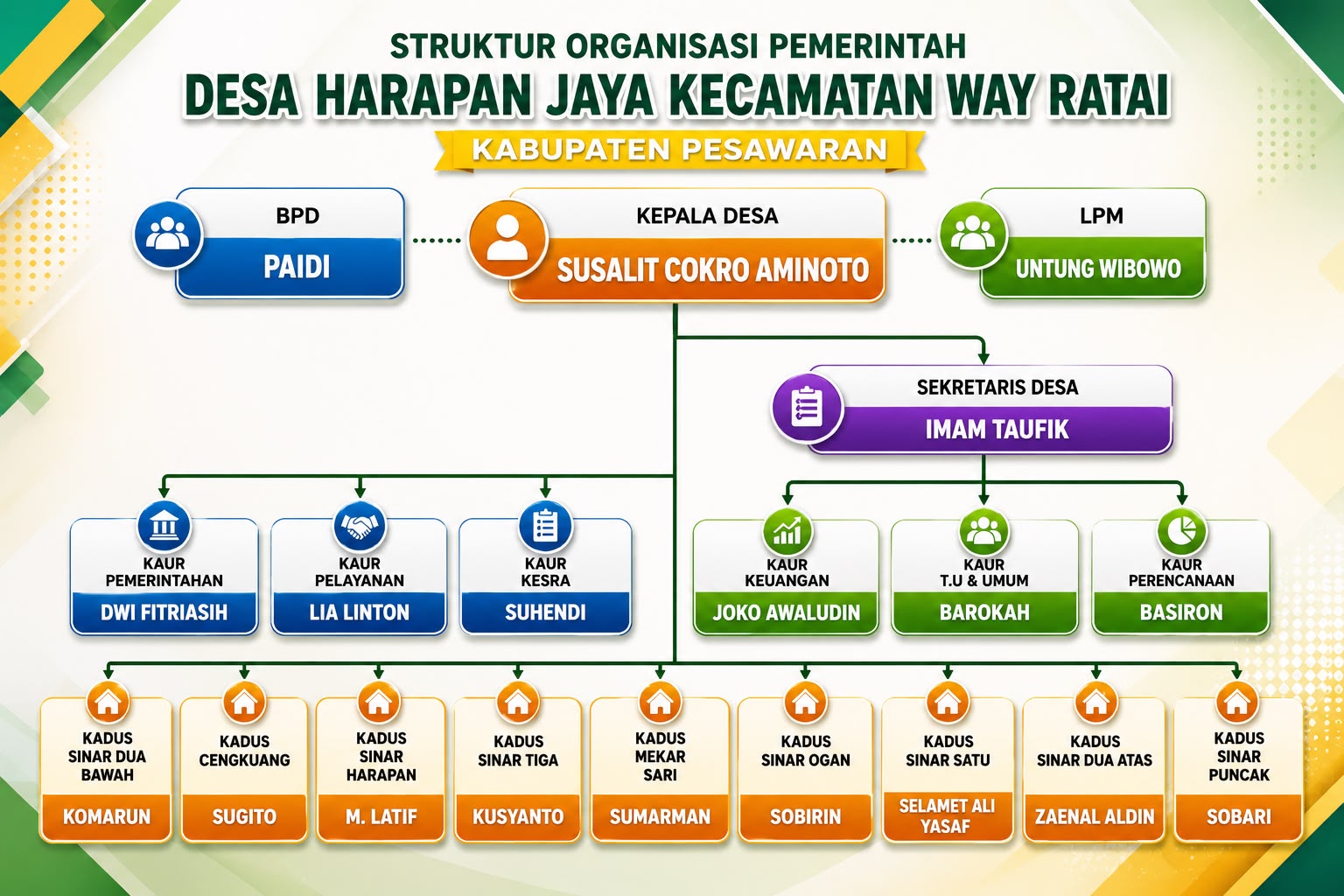 Struktur Organisasi Desa Harapan Jaya